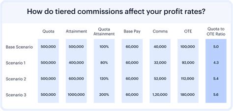 what is the average commission rate for inside sales reps